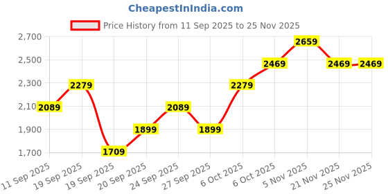 myntra.com JC HOME Cream-Coloured Floral 220 TC Pure Cotton Queen Bedsheet with 2 Pillow Covers jc home Price History Graph from 11 Sep 2025 to 25 Nov 2025