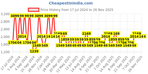 myntra.com JC HOME Cream-Coloured Floral Cotton 200 TC Single Bedsheet With 1 Pillow Cover jc home Price History Graph from 17 Jul 2024 to 25 Nov 2025