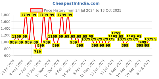 myntra.com JC HOME Cream Floral Printed 120 TC Fitted King Bedsheet with 2 Pillow Covers jc home Price History Graph from 24 Jul 2024 to 13 Oct 2025