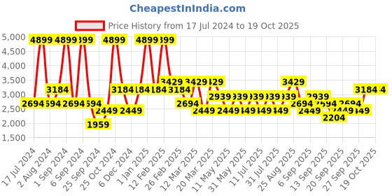 myntra.com JC HOME Cream  Pink Coloured Printed 162 TC Double Bed Cover With 2 Pillow Covers jc home Price History Graph from 17 Jul 2024 to 18 Oct 2025