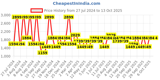 myntra.com JC HOME Cream Solid  128 TC Fitted Queen Bedsheet with 2 Pillow Covers jc home Price History Graph from 27 Jul 2024 to 13 Oct 2025