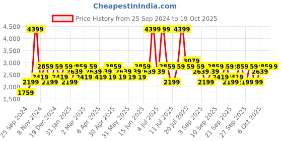 myntra.com JC HOME Cream Striped Cotton 220 TC Fitted Queen Bedsheet With 2 Pillow Covers jc home Price History Graph from 25 Sep 2024 to 18 Oct 2025