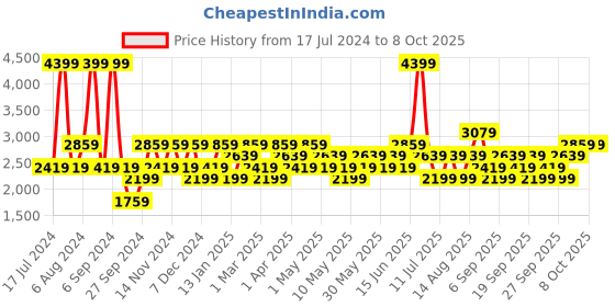 myntra.com JC HOME Double Extra Large Bedding Set jc home Price History Graph from 17 Jul 2024 to 8 Oct 2025
