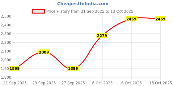 myntra.com JC HOME Floral 3 Piece Double Extra Large Regular Bedding Set jc home Price History Graph from 21 Sep 2025 to 13 Oct 2025