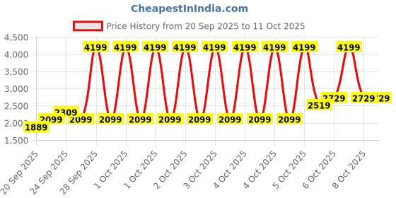 myntra.com JC HOME Floral 3 Piece Double Queen Regular Bedding Set jc home Price History Graph from 20 Sep 2025 to 11 Oct 2025