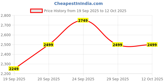 myntra.com JC HOME Floral 4 Piece Double King Regular Bedding Set jc home Price History Graph from 19 Sep 2025 to 12 Oct 2025
