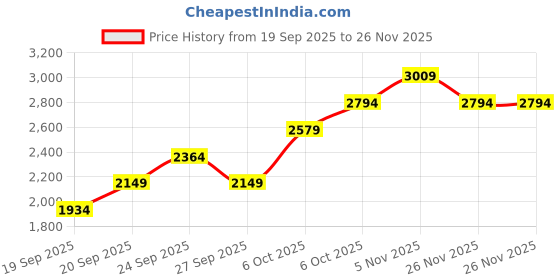myntra.com JC HOME Floral 4 Piece Double King Regular Bedding Set jc home Price History Graph from 19 Sep 2025 to 25 Nov 2025