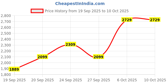 myntra.com JC HOME Floral 4 Piece Double Queen Regular Bedding Set jc home Price History Graph from 19 Sep 2025 to 9 Oct 2025