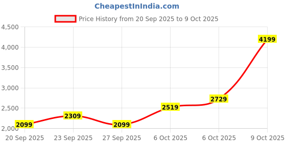 myntra.com JC HOME Floral 4 Piece Double Queen Regular Bedding Set jc home Price History Graph from 20 Sep 2025 to 9 Oct 2025