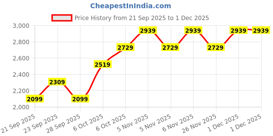 myntra.com JC HOME Floral 4 Piece Double Queen Regular Bedding Set jc home Price History Graph from 21 Sep 2025 to 30 Nov 2025