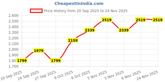 myntra.com JC HOME Floral Polycotton 4 Piece Double King Regular Bedding Set jc home Price History Graph from 20 Sep 2025 to 23 Nov 2025