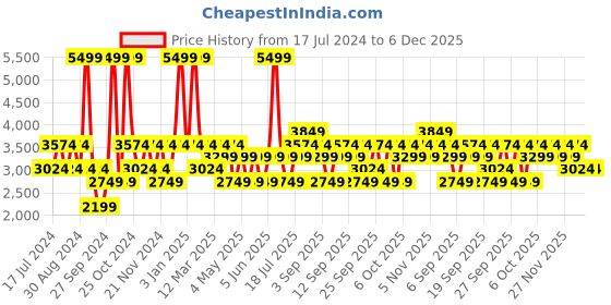 myntra.com JC HOME Floral Printed Cotton Double Queen Bedding Set jc home Price History Graph from 17 Jul 2024 to 5 Dec 2025