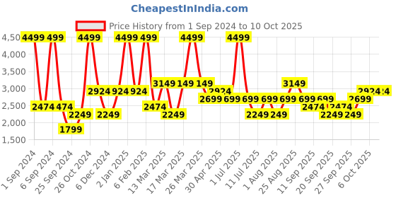 myntra.com JC HOME Fuchsia & Turquoise Blue Printed 240TC Single Bedsheet with 2 Pillow Covers jc home Price History Graph from 1 Sep 2024 to 9 Oct 2025