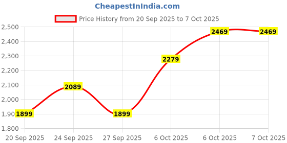 myntra.com JC HOME Geometric 4 Piece Double Queen Regular Bedding Set jc home Price History Graph from 20 Sep 2025 to 7 Oct 2025
