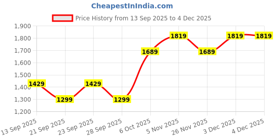 myntra.com JC HOME Green 140 TC Bedsheet With 1 Pillow Cover jc home Price History Graph from 13 Sep 2025 to 3 Dec 2025