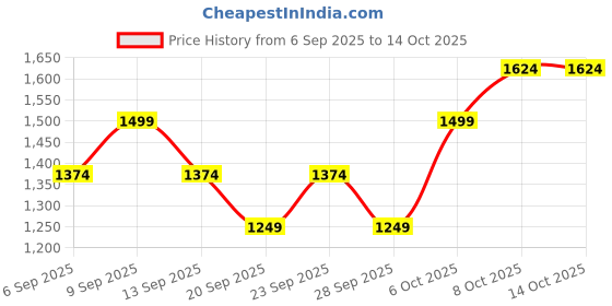 myntra.com JC HOME Green 140 TC Bedsheet With 1 Pillow Covers jc home Price History Graph from 6 Sep 2025 to 13 Oct 2025