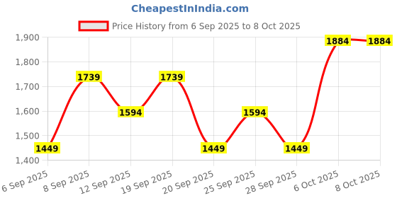 myntra.com JC HOME Green 140 TC Fitted Double Queen Bedsheet Set 1.50 m x 2 m jc home Price History Graph from 6 Sep 2025 to 8 Oct 2025