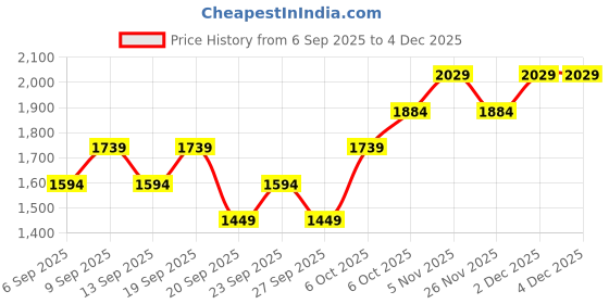 myntra.com JC HOME Green 140 TC Fitted Double Queen Bedsheet Set-1.50 m x 2m jc home Price History Graph from 6 Sep 2025 to 3 Dec 2025