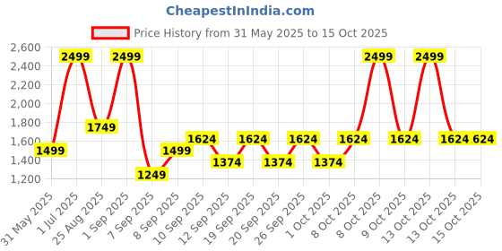 myntra.com JC HOME Green 140 TC Fitted King Bedsheet with 2 Pillow Covers-1.80 m x 2 m jc home Price History Graph from 31 May 2025 to 14 Oct 2025