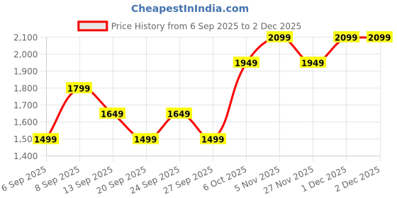 myntra.com JC HOME Green 140 TC King Bedsheet - 1.80 m x 2 m jc home Price History Graph from 6 Sep 2025 to 1 Dec 2025