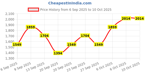 myntra.com JC HOME Green 140 TC King Bedsheet - 2 m x 2.2 m jc home Price History Graph from 6 Sep 2025 to 10 Oct 2025