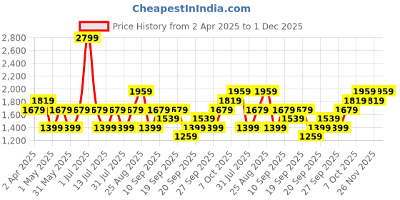 myntra.com JC HOME Green 140 TC King Bedsheet with 2 Pillow Covers jc home Price History Graph from 2 Apr 2025 to 1 Dec 2025