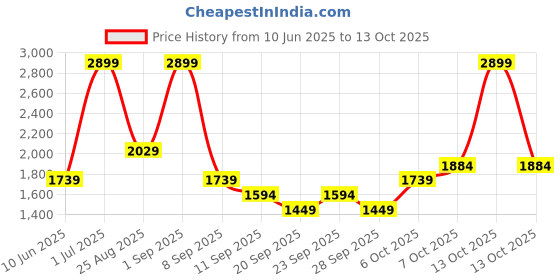 myntra.com JC HOME Green 140 TC King Bedsheet with 2 Pillow Covers jc home Price History Graph from 10 Jun 2025 to 12 Oct 2025