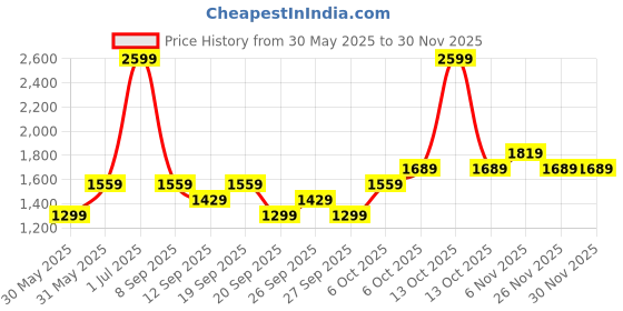 myntra.com JC HOME Green 140 TC King Bedsheet with 2 Pillow Covers jc home Price History Graph from 30 May 2025 to 29 Nov 2025