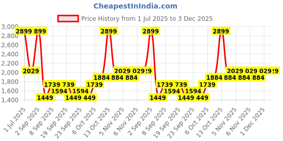 myntra.com JC HOME Green 140 TC King Bedsheet with 2 Pillow Covers jc home Price History Graph from 1 Jul 2025 to 3 Dec 2025