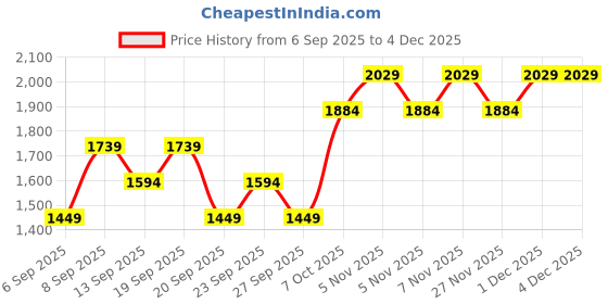 myntra.com JC HOME Green 140 TC Queen Bedsheet Set-1.50m x 2.00m jc home Price History Graph from 6 Sep 2025 to 3 Dec 2025