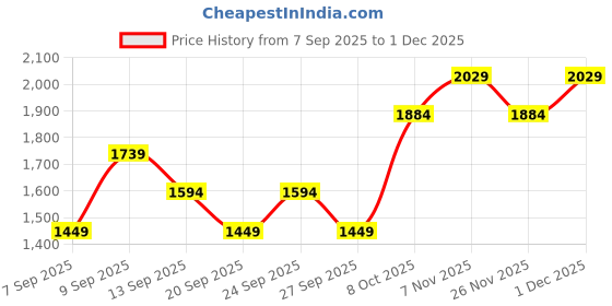 myntra.com JC HOME Green 140 TC Queen Bedsheet Set 2 m x 2.3 m jc home Price History Graph from 7 Sep 2025 to 1 Dec 2025