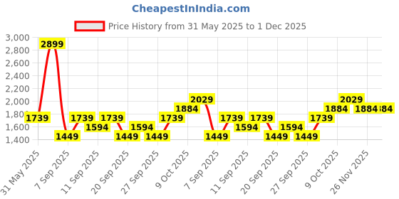 myntra.com JC HOME Green 140 TC Queen Bedsheet with 2 Pillow Covers jc home Price History Graph from 31 May 2025 to 30 Nov 2025