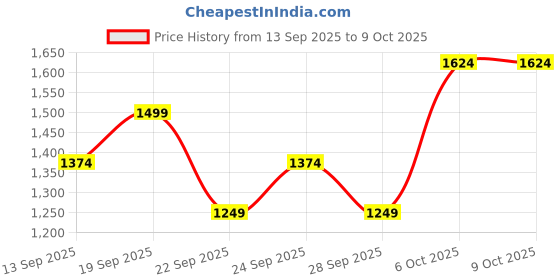 myntra.com JC HOME Green 140 TC Single Bedsheet Set 1.6 x 2.3 m jc home Price History Graph from 13 Sep 2025 to 8 Oct 2025