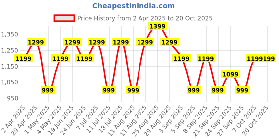 myntra.com JC HOME Green 140 TC Single Bedsheet with 1 Pillow Covers jc home Price History Graph from 2 Apr 2025 to 18 Oct 2025