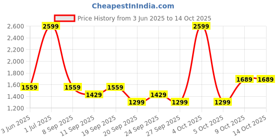 myntra.com JC HOME Green 140 TC Single Bedsheet with 1 Pillow Covers jc home Price History Graph from 3 Jun 2025 to 13 Oct 2025
