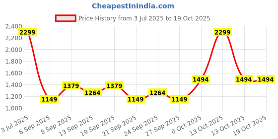 myntra.com JC HOME Green 140 TC Single Bedsheet with 1 Pillow Covers jc home Price History Graph from 3 Jul 2025 to 17 Oct 2025
