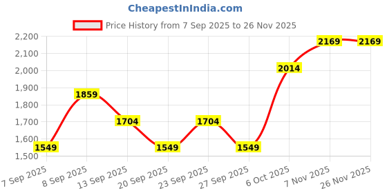 myntra.com JC HOME Green 140 TC Super King Bedsheet Set- 2.45 m x 2.50 m jc home Price History Graph from 7 Sep 2025 to 24 Nov 2025