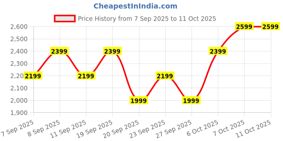 myntra.com JC HOME Green 150 TC Double King Bedsheet Set-2 m x 2.30 m jc home Price History Graph from 7 Sep 2025 to 11 Oct 2025