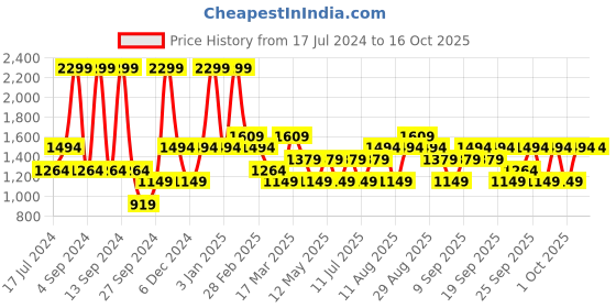 myntra.com JC HOME Green 150 TC Fitted Queen Bedsheet with 2 Pillow Covers jc home Price History Graph from 17 Jul 2024 to 15 Oct 2025