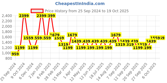 myntra.com JC HOME Green 150 TC King Bedsheet with 2 Pillow Covers jc home Price History Graph from 25 Sep 2024 to 18 Oct 2025