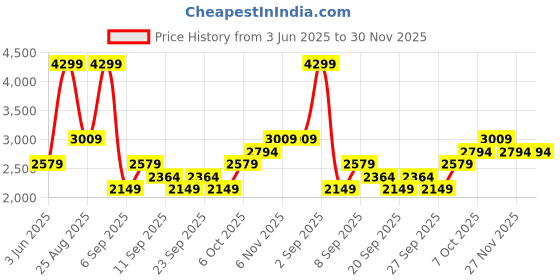 myntra.com JC HOME Green 150 TC Queen Bedsheet with 2 Pillow Covers jc home Price History Graph from 3 Jun 2025 to 30 Nov 2025