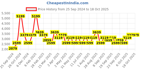 myntra.com JC HOME Green 160 TC Fitted King Bedsheet with 2 Pillow Covers jc home Price History Graph from 25 Sep 2024 to 18 Oct 2025