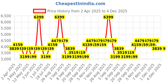 myntra.com JC HOME Green 160 TC King Bedsheet with 2 Pillow Covers jc home Price History Graph from 2 Apr 2025 to 4 Dec 2025