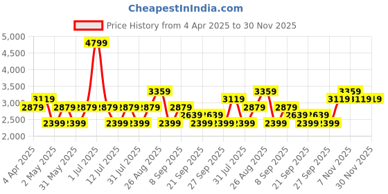 myntra.com JC HOME Green 220 TC King Bedsheet with 2 Pillow Covers jc home Price History Graph from 4 Apr 2025 to 30 Nov 2025
