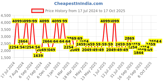 myntra.com JC HOME Green 4 Pieces Checked Bedding Set jc home Price History Graph from 17 Jul 2024 to 16 Oct 2025