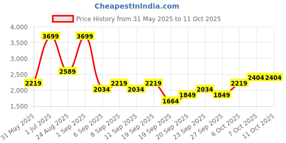 myntra.com JC HOME Green 4 Pieces Printed Single Bedding Set jc home Price History Graph from 31 May 2025 to 10 Oct 2025