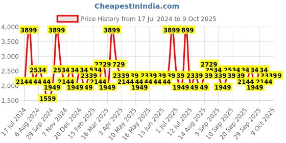 myntra.com JC HOME Green 4 Pieces Regular Double King Bedding Set jc home Price History Graph from 17 Jul 2024 to 9 Oct 2025