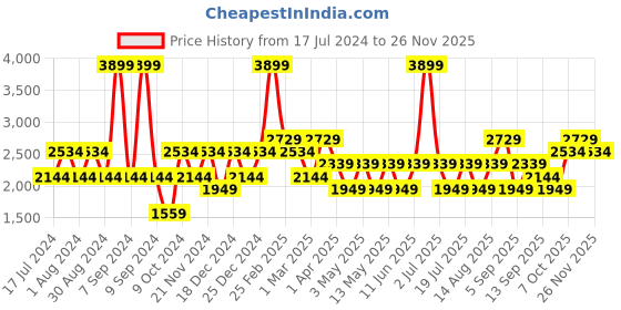 myntra.com JC HOME Green Abstract AC Room Single Bed Quilt jc home Price History Graph from 17 Jul 2024 to 26 Nov 2025