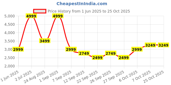 myntra.com JC HOME Green AC Room 300 GSM Double Bed Blanket jc home Price History Graph from 1 Jun 2025 to 22 Oct 2025