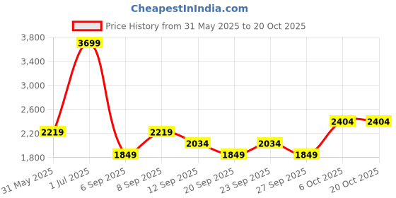 myntra.com JC HOME Green AC Room Single Bed Blanket jc home Price History Graph from 31 May 2025 to 19 Oct 2025